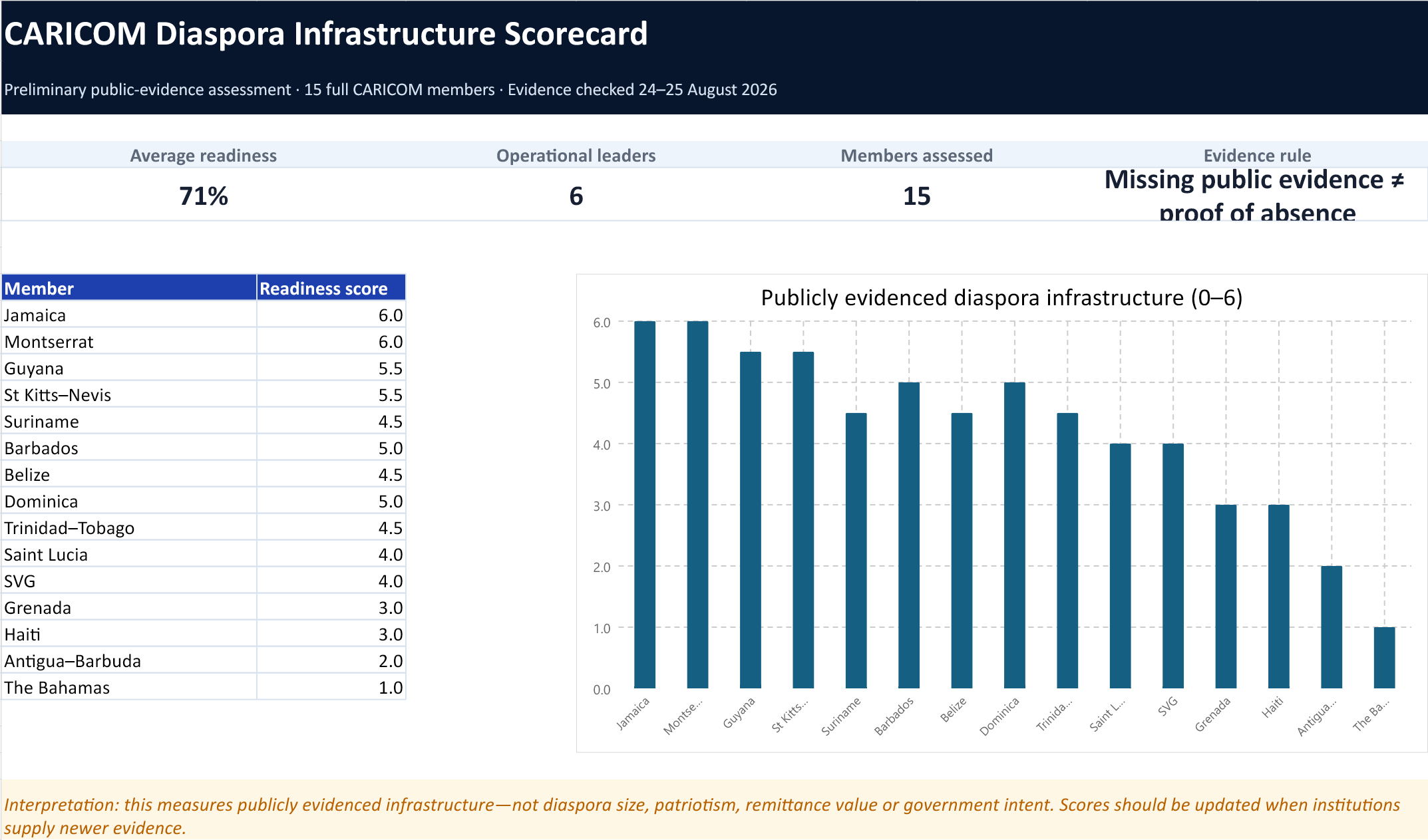 CARICOM Diaspora Infrastructure Scorecard comparing publicly evidenced readiness across 15 full members.